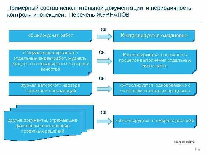 Требования к составу исполнительной документации. Требования к составу исполнительной документации