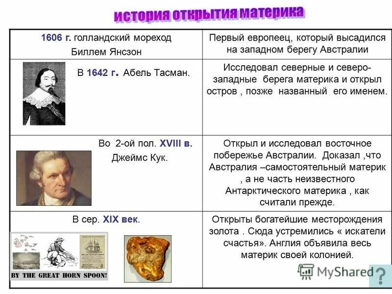 абель тасман и миклухо маклай. путешествие абель тасман 1642-1644. абель тасман открыл австралию. исследовал северные и северо западные берега австралии. путешественники австралии.