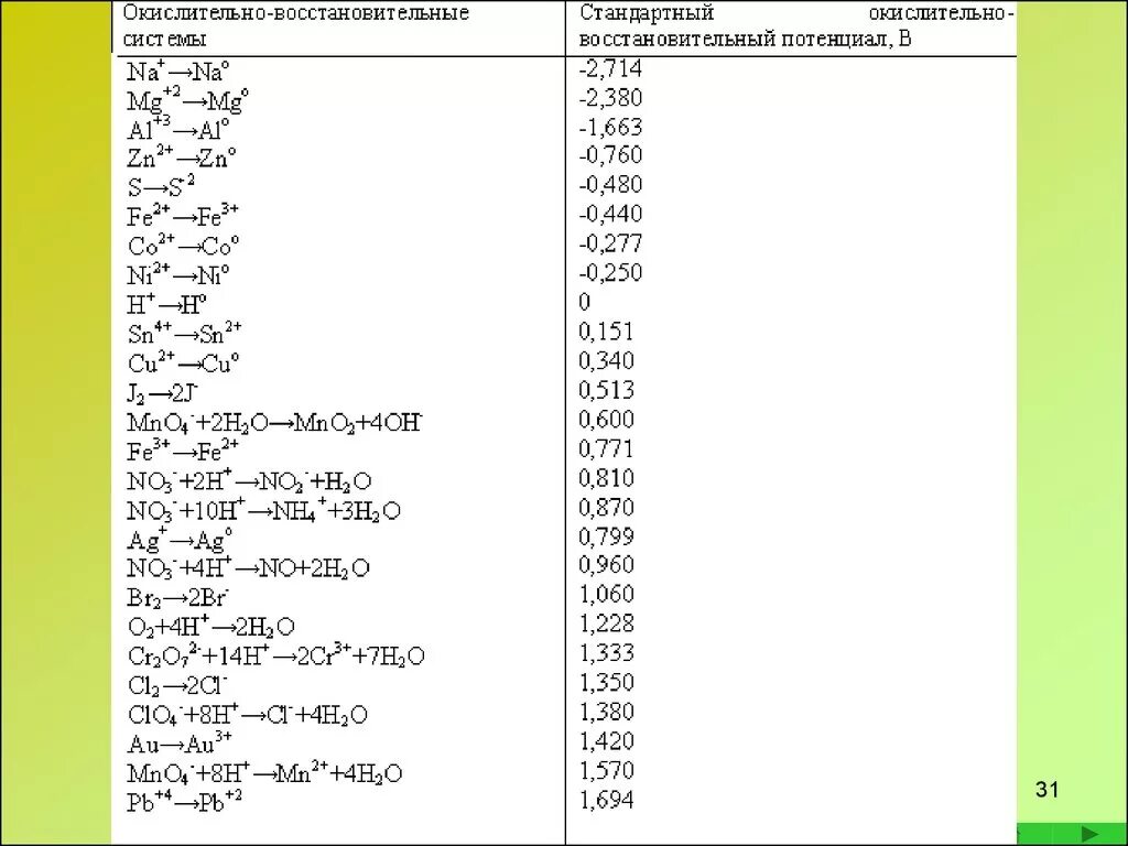 Стандартный окислительно-восстановительный потенциал железа. Окисление восстановление реакций таблица. Стандартные окислительно-восстановительные потенциалы таблица. Таблица стандартных потенциалов для полуреакци.