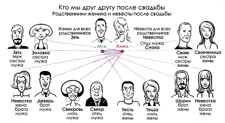 Семья правда. Кем приходится жена брата мужу сестры. Сестра жены для мужа кем приходится. Муж сестры для брата кем приходится. Жена родного брата кем приходится сестре.