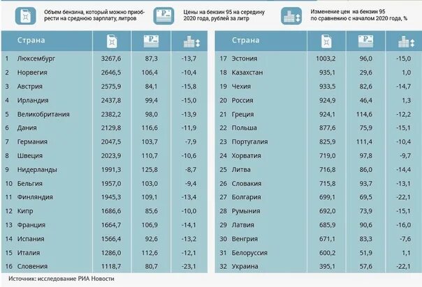 Средняя зарплата по стране 2023. Средняя зарплата в литрах бензина. Сколько можно купить бензина на зарплату в разных странах. Количество бензина на среднюю зарплату. Сколько может купить бензина на зарплату по странам.