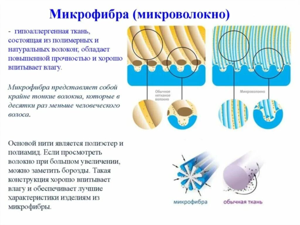 Волокно микрофибры. Микроволокно гринвей. структура микроволокна. микрофибра состав схема. микрофибра волокно.