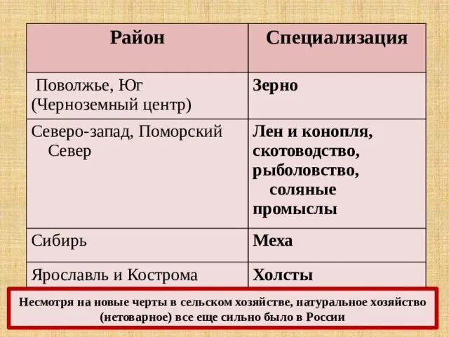 Отрасль специализации поволжья это. Специализация Поволжья. Сельскохозяйственная специализация Поволжья. Специализация районов в 17 веке. Юг и Поволжье специализация.