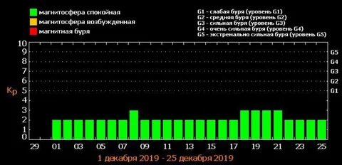Магнитные бури июль гисметео
