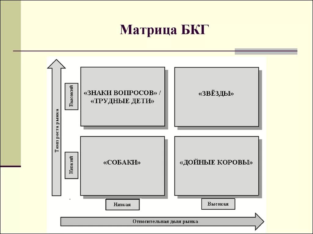 Типичный матрица. Матрица бостонской консалтинговой группы БКГ. Методика построения матрица БКГ. Построение матрицы БКГ. Последовательность построения матрицы БКГ.