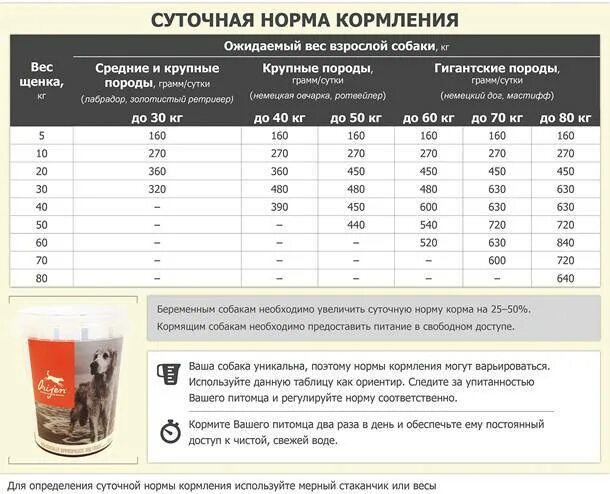 Корм для собак Сириус для щенков крупных пород таблица кормления. Норма сухого корма для щенков крупных пород. Корм Сириус для собак крупных пород нормы кормления. Норма корма для щенков крупных пород сухого корма. Таблица нормы сухого корма для собак