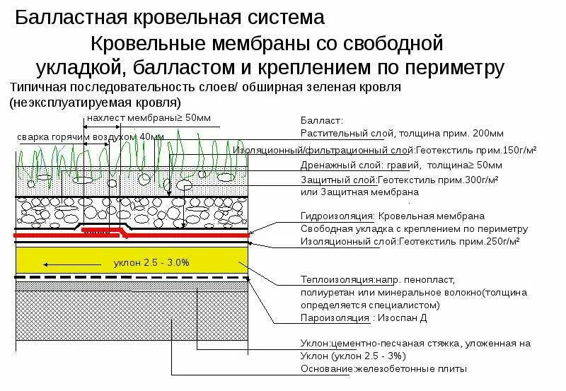 Обмазочная гидроизоляция схема. Схема устройства обмазочной гидроизоляции. Схема устройство стяжки пола с гидроизоляцией. Балластная система кровли. Гидроизоляция бетонного бассейна.