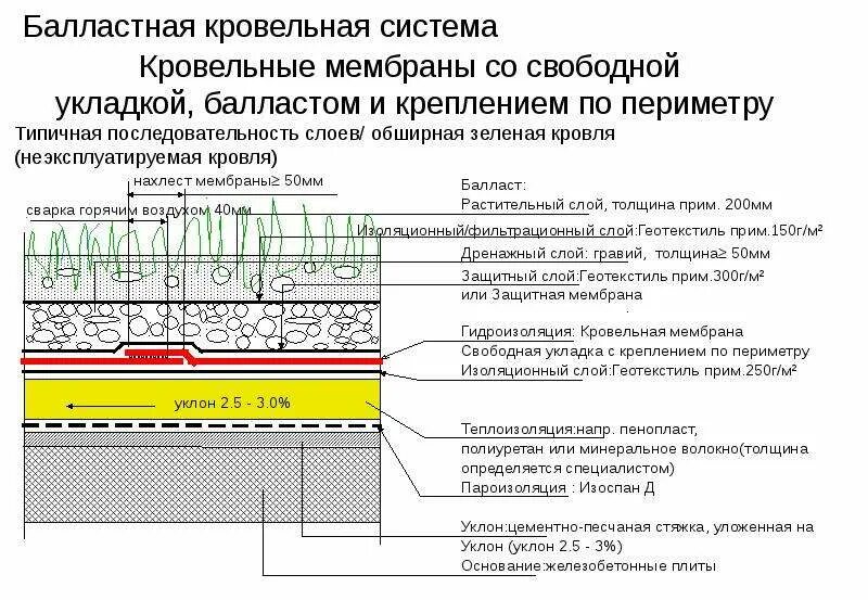 Балластная система кровли. Кровельная система балласт. Мембранное покрытие кровли слои. Гидроизоляция мембрана толщина. Гидроизоляция толщина слоя