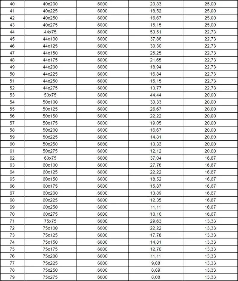 Сколько досок 40х150х6000 в 1. Таблица объемов пиломатериала в кубометре. Таблица досок в 1 Кубе. Таблица досок в Кубе 4 метра обрезная. Кубатура пиломатериала таблица 6.