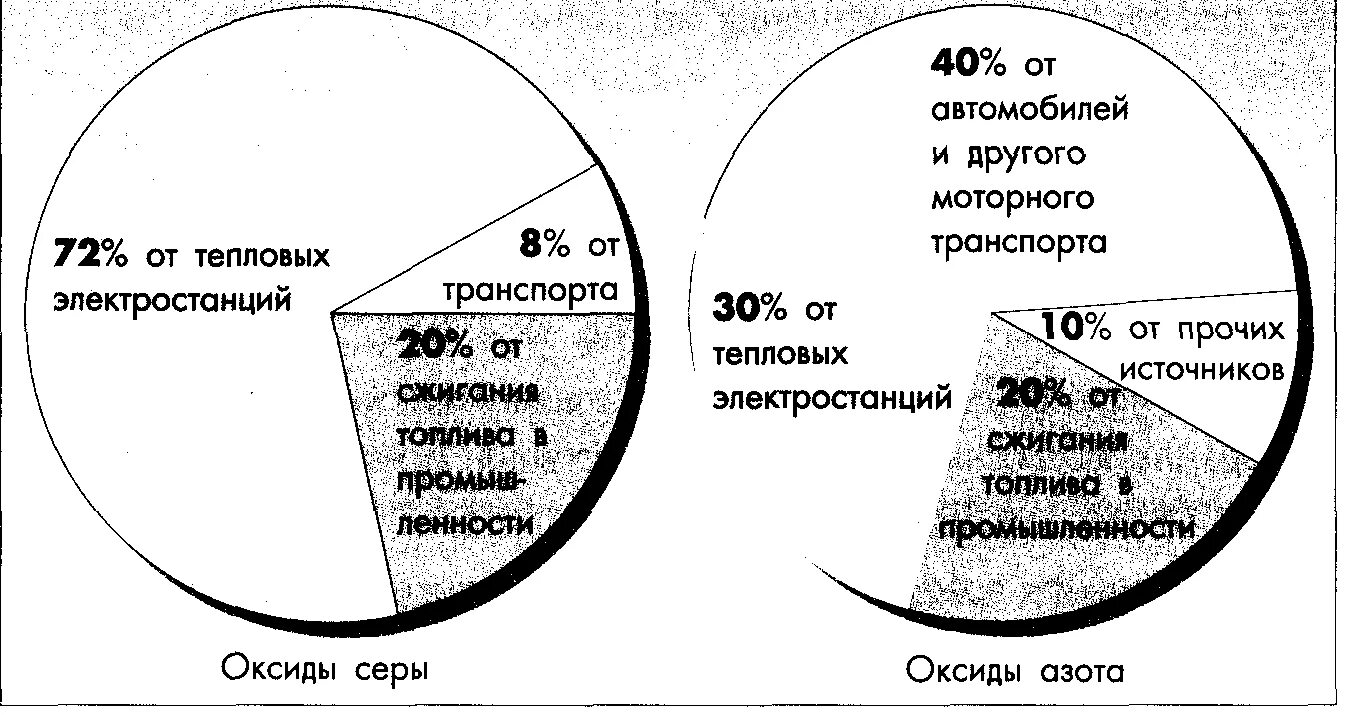 Оксиды азота и серы в воздухе. Источники оксидов азота в атмосфере. Оксид азота источники поступления в атмосферу. Источники выброса в атмосферу оксидов серы и азота. Источники диоксида азота в атмосфере.