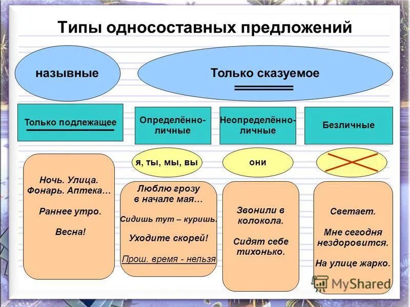 Односоставные предложения таблица 11 класс. Типы предложений типы односоставных предложений. Типы сказуемых в односоставном предложении. Типы односоставных предложений таблица с примерами.