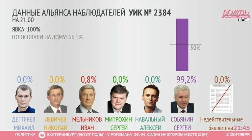 Когда заплатят уик за выборы 2024. Выборы мэра Москвы 2013. Выборы мэра Москвы Навальный. Навальный выборы мэра 2013. Выборы мэра Москвы Собянин.