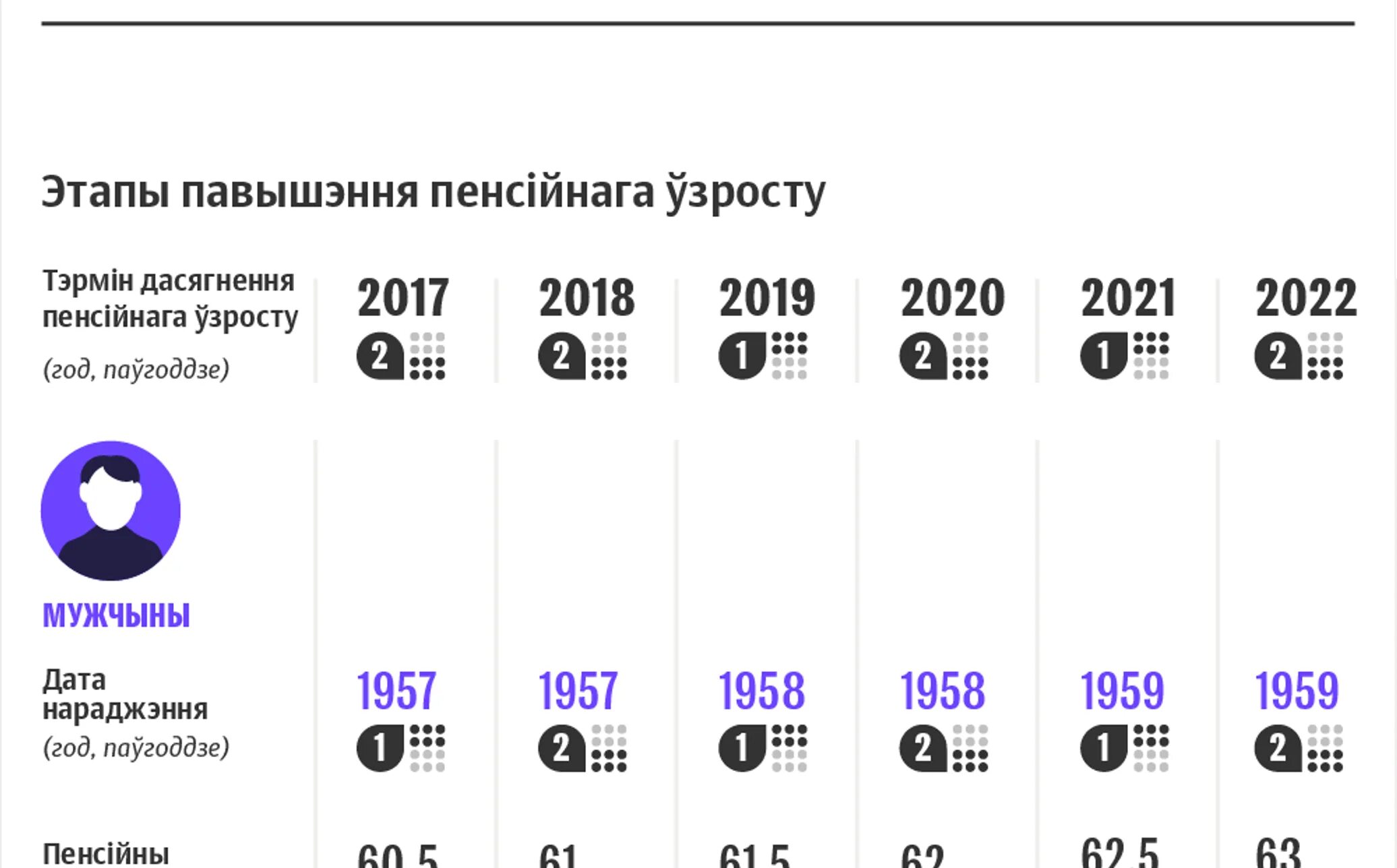 Будет ли повышение пенсии с 1 мая. Пенсионный Возраст в Белоруссии в 2020. Пенсионный Возраст в РБ для женщин. Пенсионный Возраст в Беларуси в 2022. Изменения в пенсионной реформе в 2022 году.