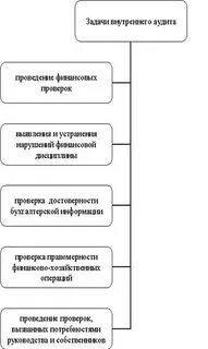 Функции внутреннего аудита