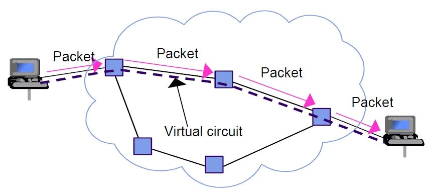 Virtual circuit. Packet. packet transit switch. packet город. virtual circuit modeling.