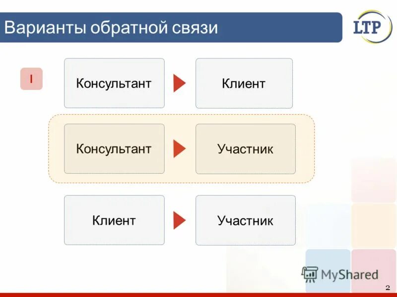 Варианты обратной связи. Обратная связь по результатам ассессмента. Презентация на тему Обратная связь. Варианты обратной связи таблица.