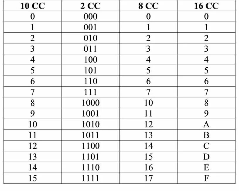 Сс 2 8. Из 2 СС В 16 СС таблица. 10сс 2сс 8сс 16сс таблица счисления. Таблица 2сс 10 СС 8сс 16 СС. 2сс в 16сс таблица.