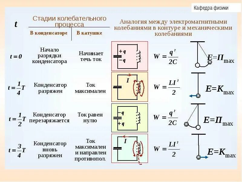 В колебательном контуре приведенном на рисунке. Процессы в колебательном контуре формулы. Механические и электромагнитные колебания теория. Период свободных колебаний электромагнитных колебаний. W В физике электромагнитные колебания.