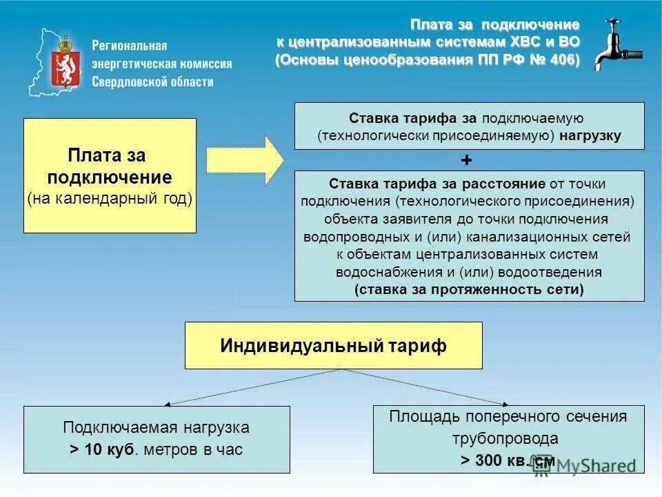 При отсутствии централизованных систем водоснабжения гигтест. Технологическое присоединение к сетям водоснабжения и водоотведения. точка подключения к сетям водоснабжения и водоотведения. технологическое подключение к водопроводным сетям. порядок подключения к сетям водоснабжения.
