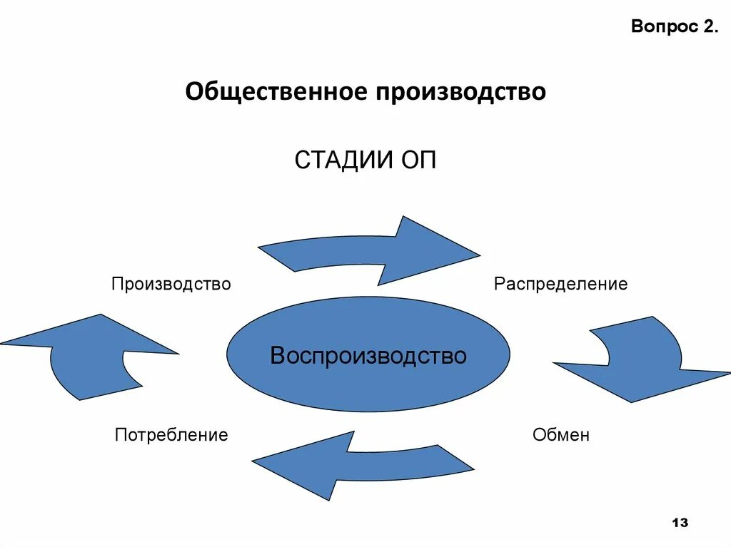 Современное общественное производство. Стадии общественного производства в экономике. Основные стадии общественного производства. Общественное производство. Общественное производство и его стадии.