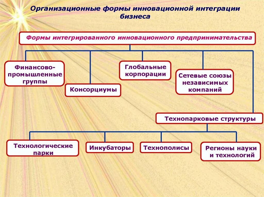 Инновационной интеграции