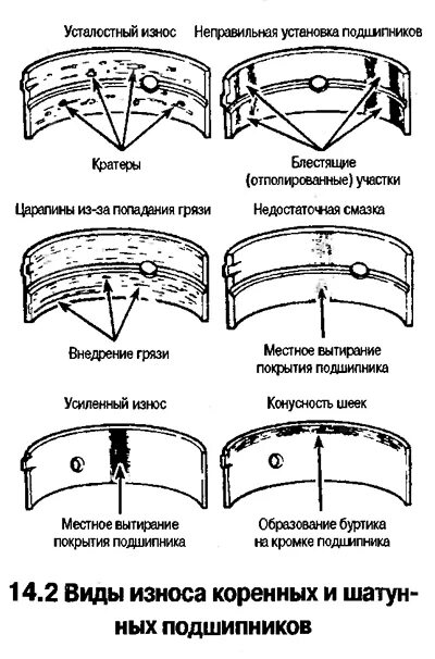 Как определить износ подшипников. Усталостный износ вкладышей. износ деталей. износ двигателя схематично. абразивный износ подшипников.