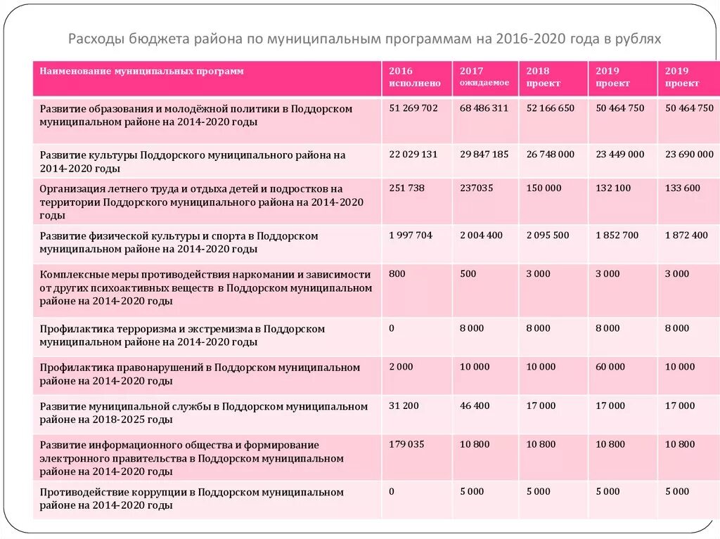 Бюджет 2020 образование. Расходы бюджета на образование по годам 2020. Бюджет на образование 2020. Наименование расходов бюджета. Программа на 2020 года.