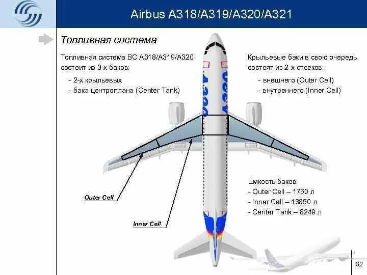Airbus system. Топливная система airbus a320. топливные баки airbus a320. топливные баки самолета а320. а 320 топливные баки расположение.