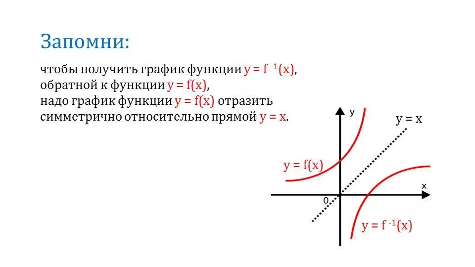 Найдите функцию обратную функции y x. График прямой и обратной функции. Как строить графики обратных функций. График взаимно обратных функций симметричны относительно. Y F X Обратная функция.