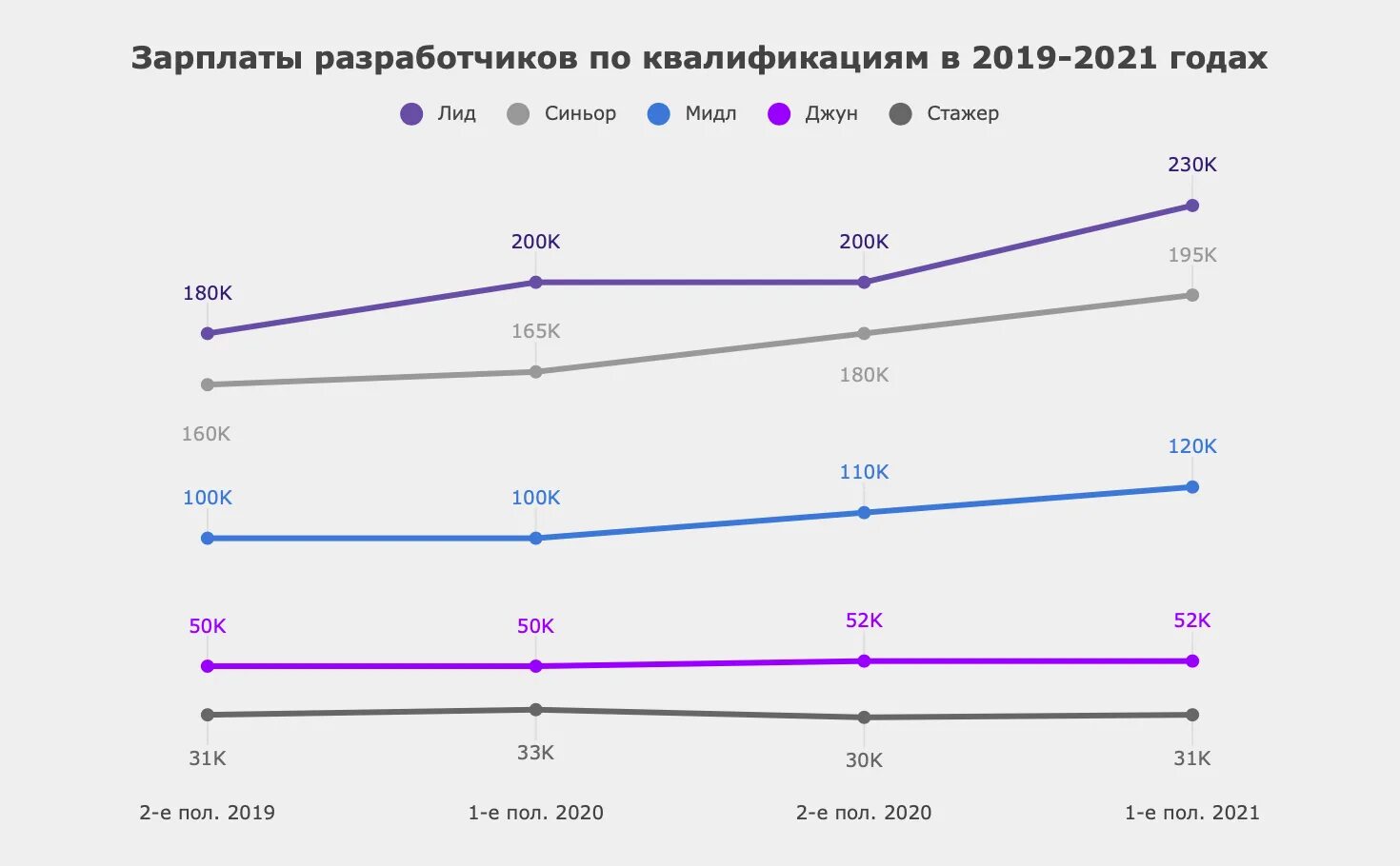 Зарплата программиста. Основная заработная плата разработчиков. Зарплата разработчика. Мидл программист зарплата.