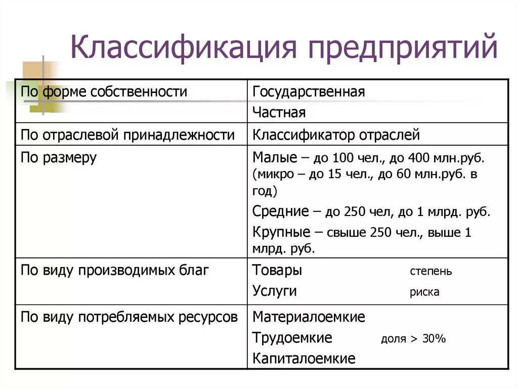 Классификация предприятий по размеру прибыли. Классификация организаций по размерам. Классификация предприятий по размерам. Виды размеров предприятия.