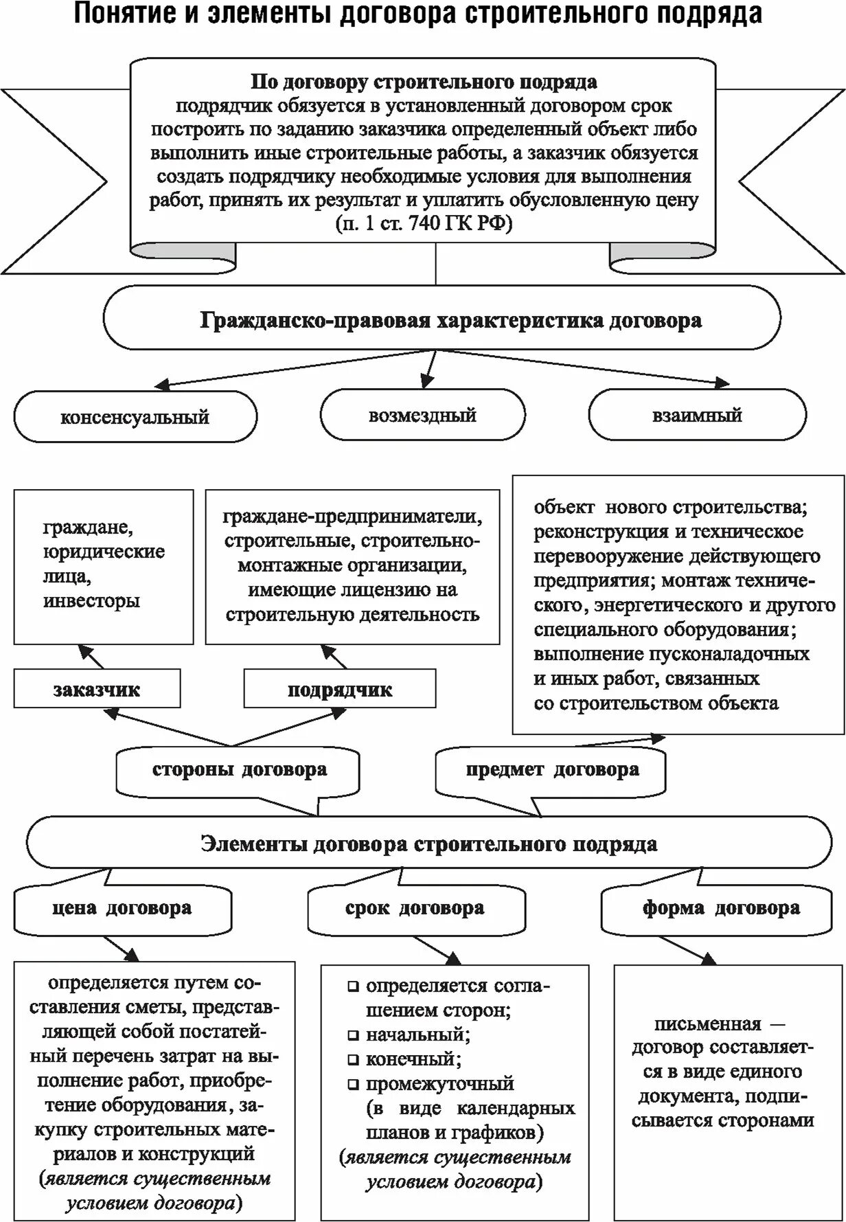 Результат работы строительного подряда. Элементы договора строительного подряда. Договор подряда таблица. Структура договора строительного подряда. Договор строительного подряда характеристика.