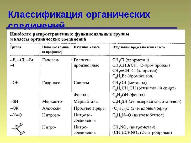 Химия 10 класс классификация органических соединений. Классификация всех органических веществ. 2. Классификация органических соединений. Функциональная группа. Классификация органических соединений химия таблица.