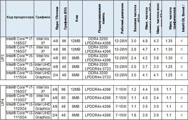 Поколения процессоров Intel Core таблица. Таблица процессоров 11 поколения. Таблица процессоров 10 поколения. Процессоры i5 6 поколения таблица.