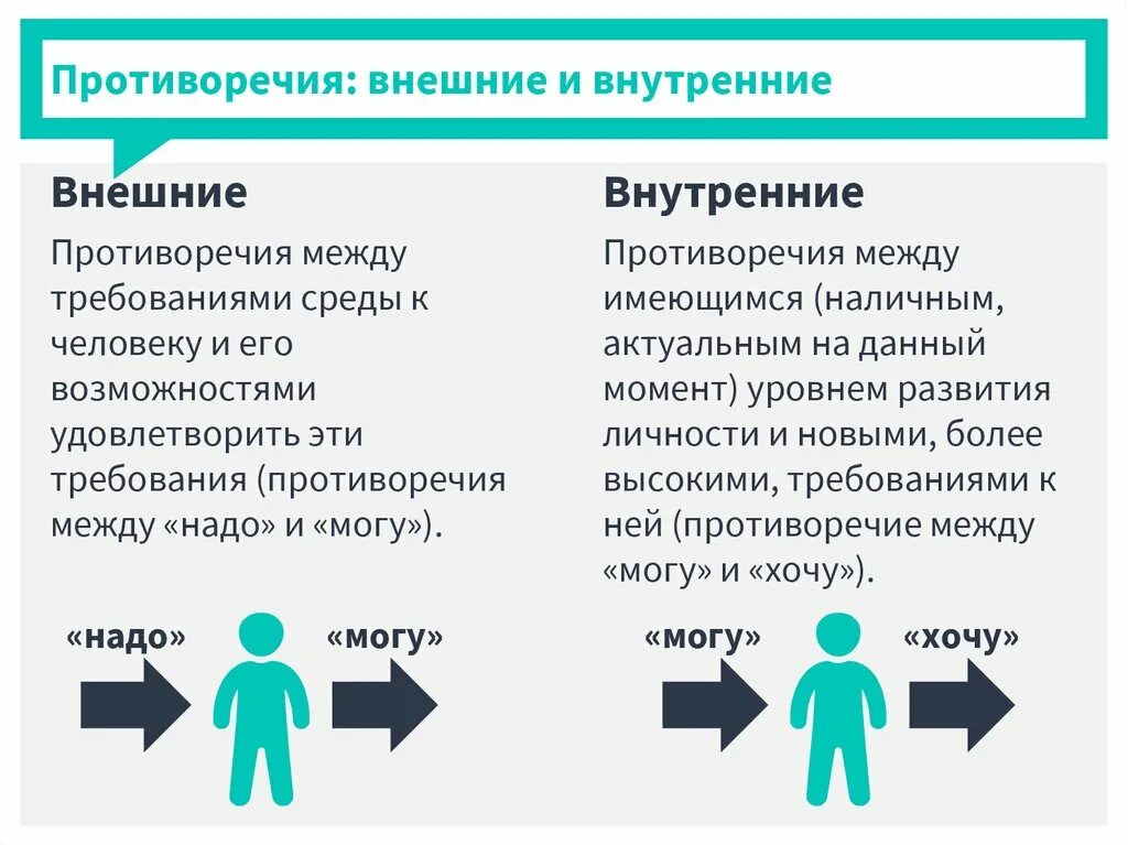 Какой статус занимают сми при травле административный. Внешние противоречия. Внутренние и внешние противоречия. Внешние противоречия личности. Примеры внутренних противоречий.