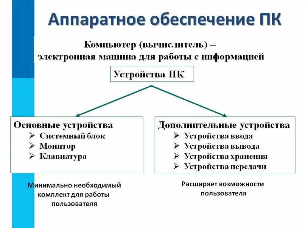 Перечислите аппаратные средства. 1. Аппаратное обеспечение компьютера.. Состав аппаратного обеспечения компьютера. Что входит в аппаратное обеспечение персонального компьютера. Аппаратное обеспечение компьютера схема 5 класс Информатика.