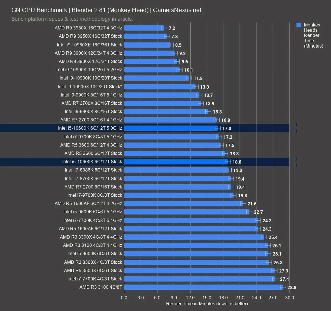 Ryzen 5 поколения. Ryzen 5 3600. Тест процессоров Core i5 12400kf. Сравнение процессоров i5 12600k. Intel i5 10600k.