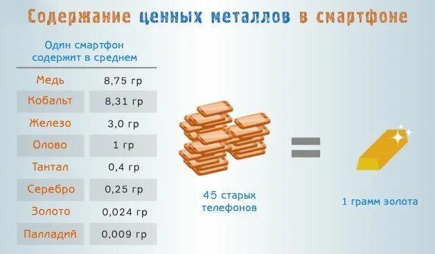 Ценные металлы. Ценность металлов. Содержание ценных металлов в смартфоне. Металлы по ценности. Содержание золота масс