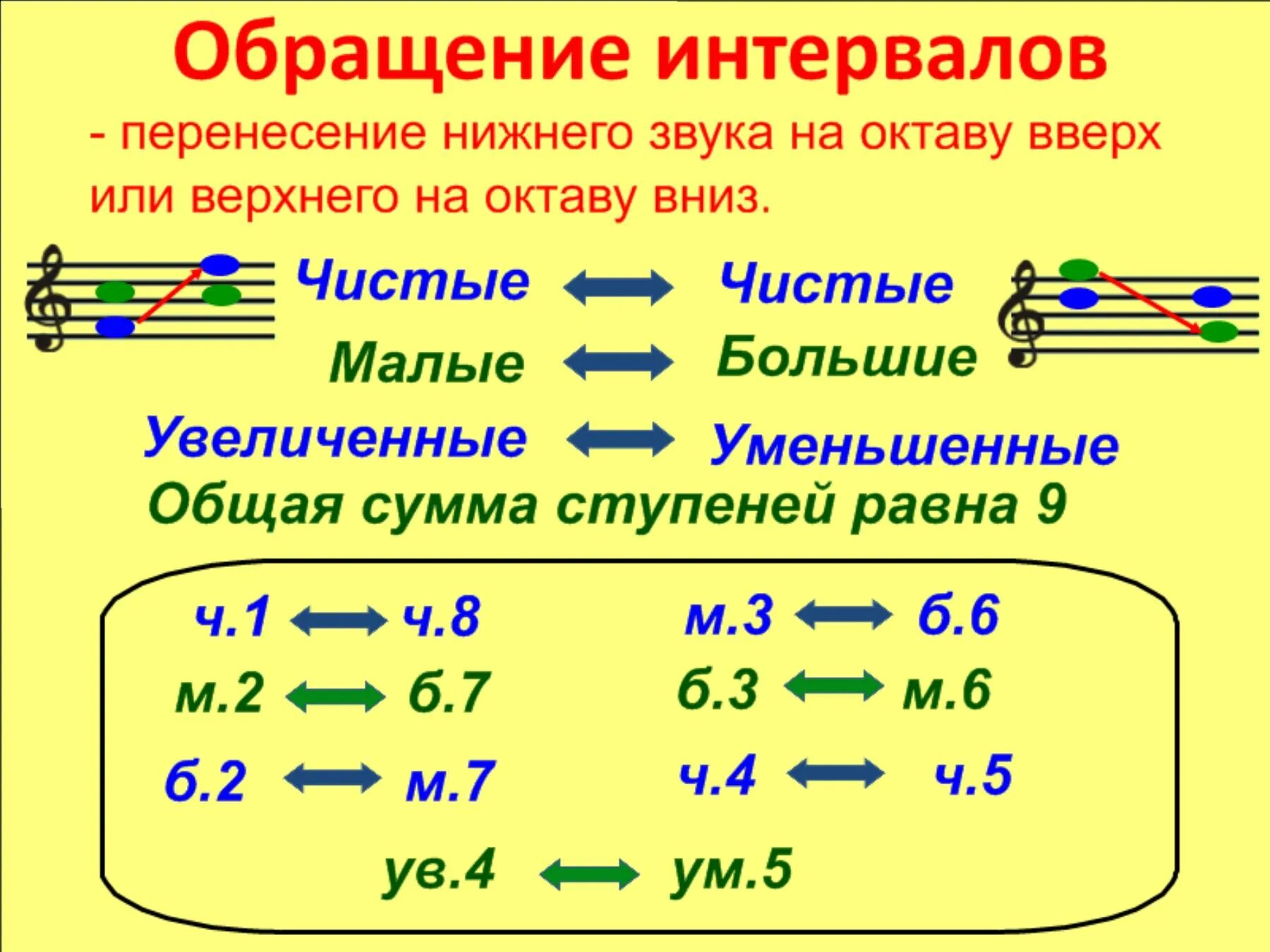 Нижний звучать. Правило обращения интервалов. Как построить обращение интервалов. Обращение интервалов б6. Обращение интервалов сольфеджио 2.