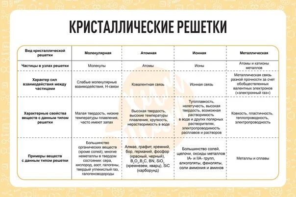 Заполните таблицу типы кристаллических решеток. Зависимость свойств веществ от типа кристаллической решетки. зависимость свойств от типа кристаллических решеток. зависимость свойств вещества от типа решеток. типы кристаллических решеток таблица.
