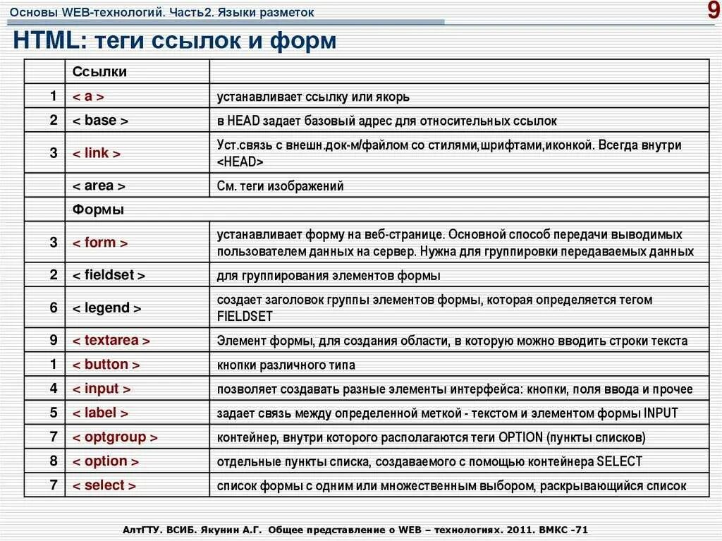 Какие теги используются для создания. Основные теги html. теги html таблица. основные теги html документа. html основные теги для текста.