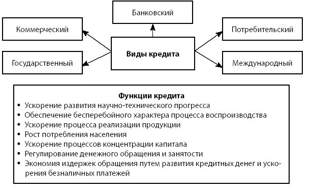 Функции и виды кредита