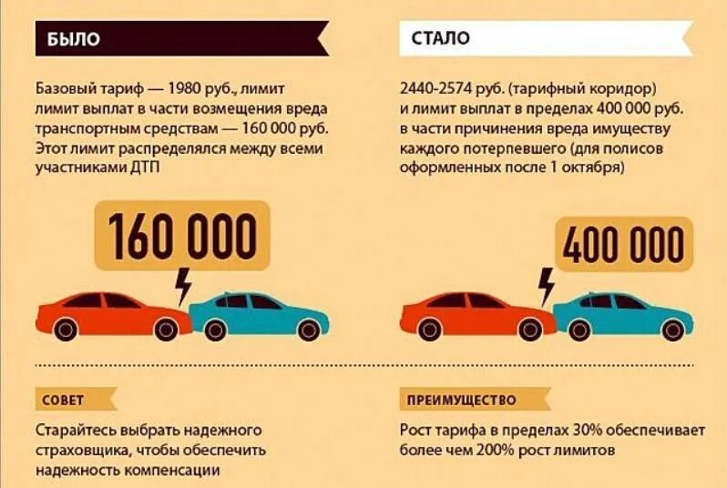 Минимальные выплаты страховой. Максимальная выплата по осаго. сумма возмещения по осаго. максимальная сумма выплаты по осаго. максимальная выплата по дтп.
