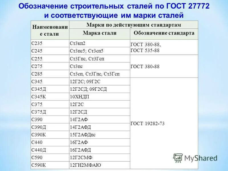 Марка сталь с245 и ст3сп. С255 марка стали аналог ст3пс. Сталь марки с255. Ст3сп5 марка стали. Св расшифровать