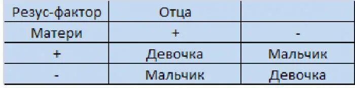 Влияет ли резус. Пол ребенка по резус фактору родителей. пол ребенка по крови и резус фактору. таблица по резус-фактору пол ребенка. таблица пола ребенка по резус фактору родителей.