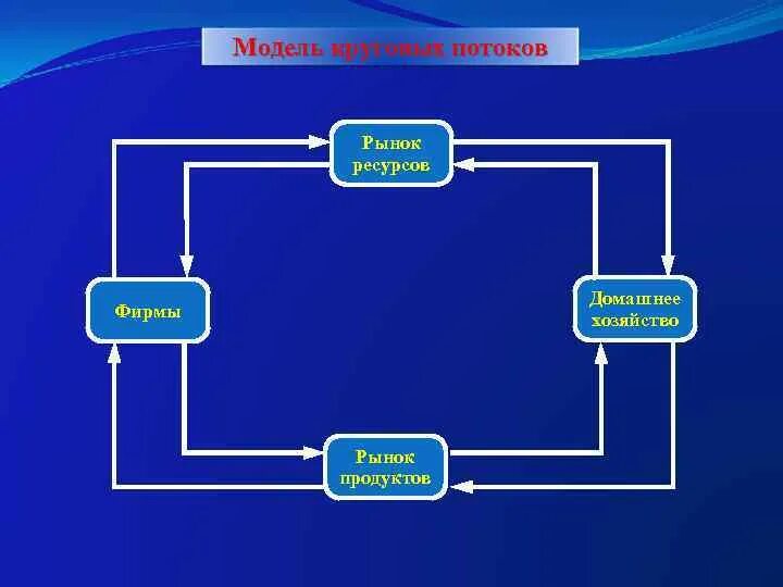 Кольцевая модель. Модель круговых потоков. Модель круговых потоков в открытой экономике. Макроэкономические модели модель круговых потоков. Логическая модель круговых потоков.