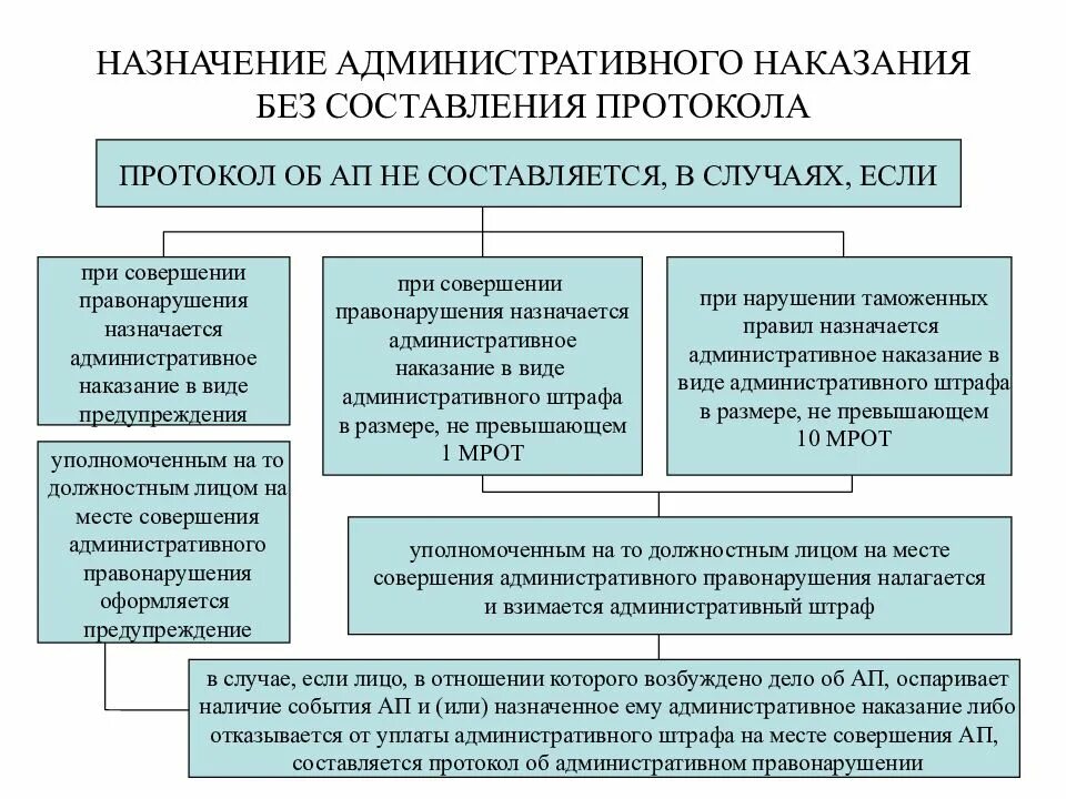 Срок вынесения административного наказания. Таблица по срокам привлечения к административной ответственности. Давность привлечения к административной ответственности шпаргалка. Давность привлечения к административной ответственности схема. Сроки по административным правонарушениям КОАП таблица.