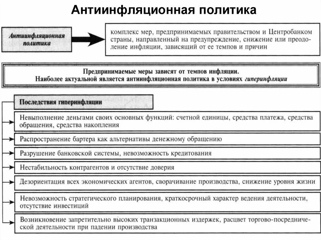 Три меры антиинфляционной политики. Антиинфляционная политика государства схема. Схема антиинфляционной политики. Антиинфляционная политика при гиперинфляции. Антиинфляционная политика схема.