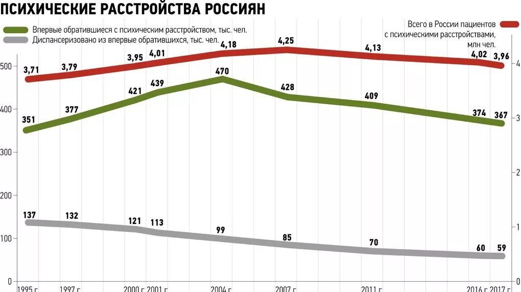 Сколько психически больных. Статистика психических заболеваний в России 2020. График роста психических заболеваний. Статистика психических заболеваний в России по годам таблица. Статистика психических расстройств в России.