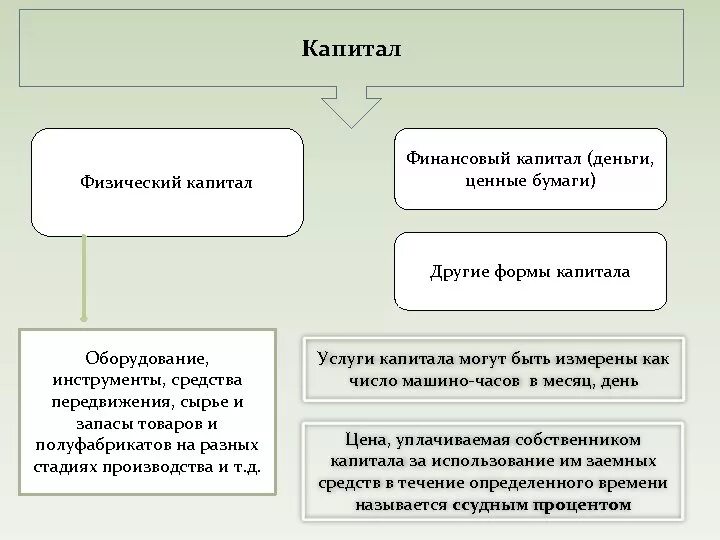 Капитал относится к экономике. Капитал физический и финансовый. Физический капитал и финансовый капитал. Физический и финансовый капитал различия. Основные формы капитала.